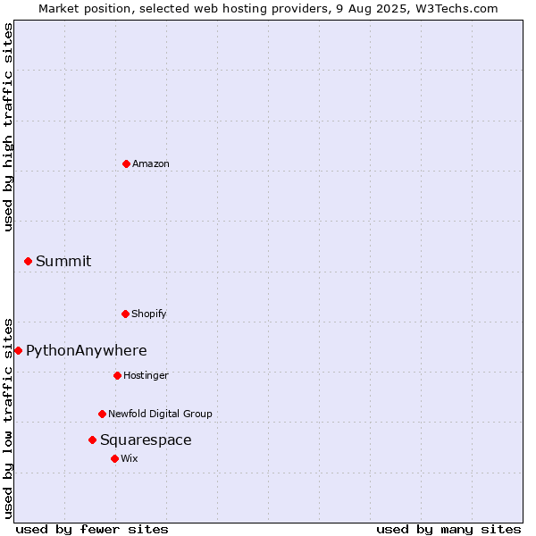 Market position of Squarespace vs. Summit vs. PythonAnywhere