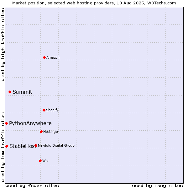 Market position of Summit vs. StableHost vs. PythonAnywhere