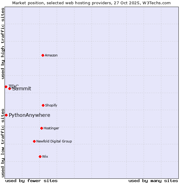 Market position of Summit vs. PythonAnywhere vs. TDC