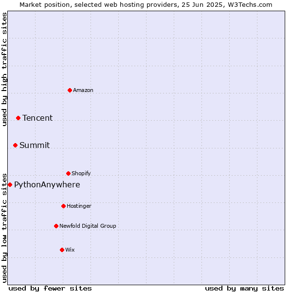 Market position of Tencent vs. Summit vs. PythonAnywhere