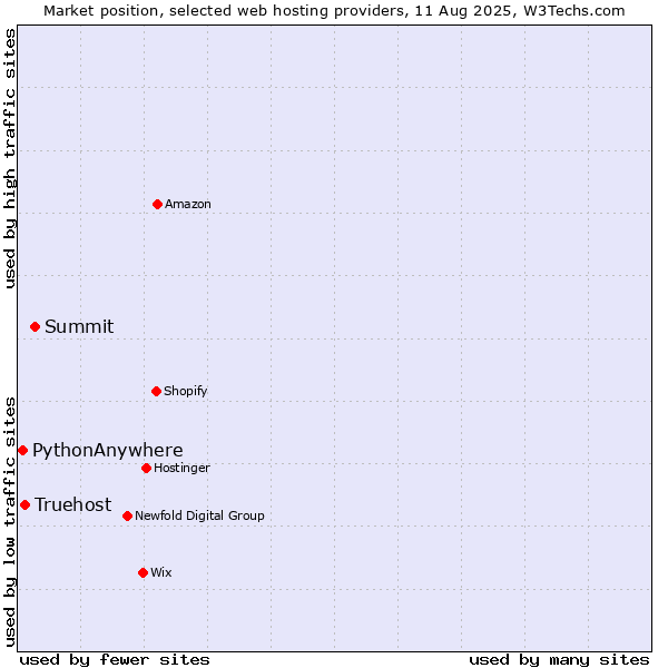 Market position of Summit vs. Truehost vs. PythonAnywhere