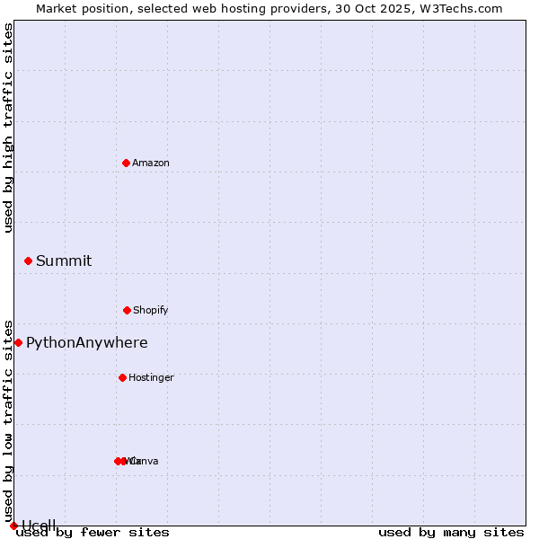 Market position of Summit vs. PythonAnywhere vs. Ucell