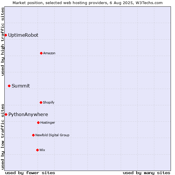 Market position of Summit vs. PythonAnywhere vs. UptimeRobot