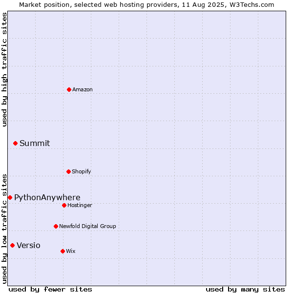 Market position of Summit vs. Versio vs. PythonAnywhere