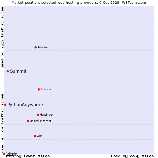 Market position of Summit vs. PythonAnywhere vs. Vitrin