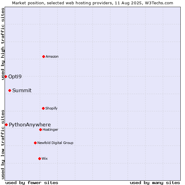 Market position of Summit vs. PythonAnywhere vs. Opti9