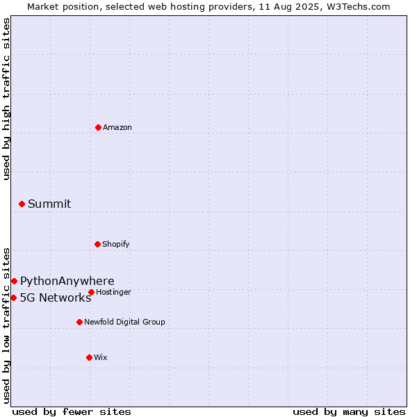 Market position of Summit vs. 5G Networks vs. PythonAnywhere