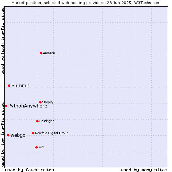 Market position of Summit vs. webgo vs. PythonAnywhere