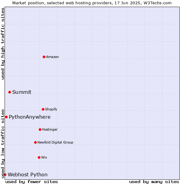Market position of Summit vs. PythonAnywhere vs. Webhost Python