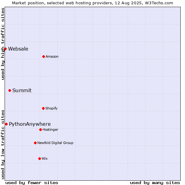 Market position of Summit vs. PythonAnywhere vs. Websale