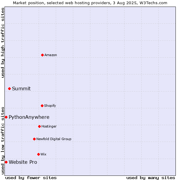 Market position of Summit vs. Website Pro vs. PythonAnywhere