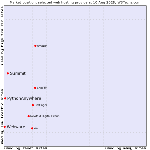 Market position of Summit vs. PythonAnywhere vs. Webware