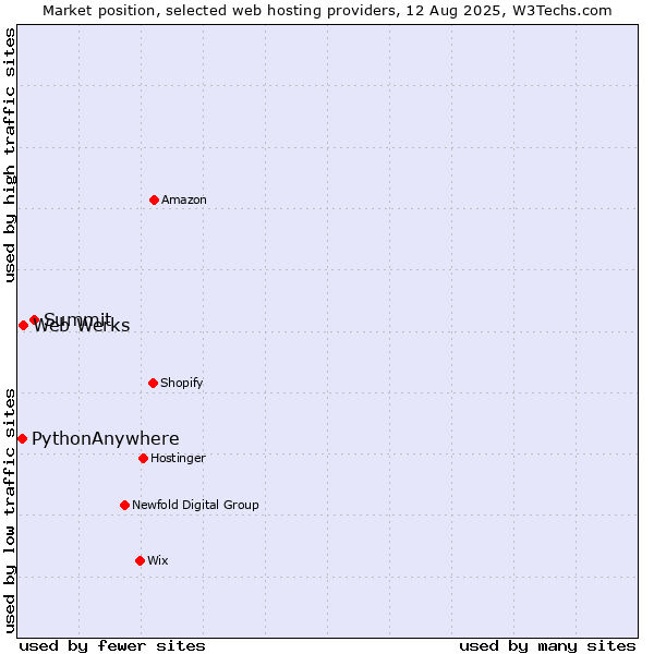 Market position of Summit vs. Web Werks vs. PythonAnywhere
