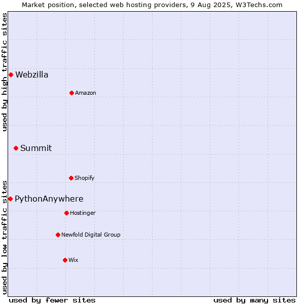 Market position of Summit vs. Webzilla vs. PythonAnywhere