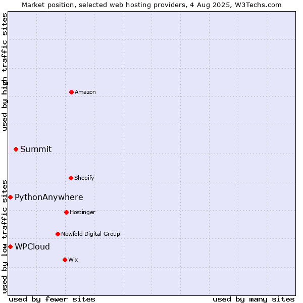 Market position of Summit vs. WPCloud vs. PythonAnywhere