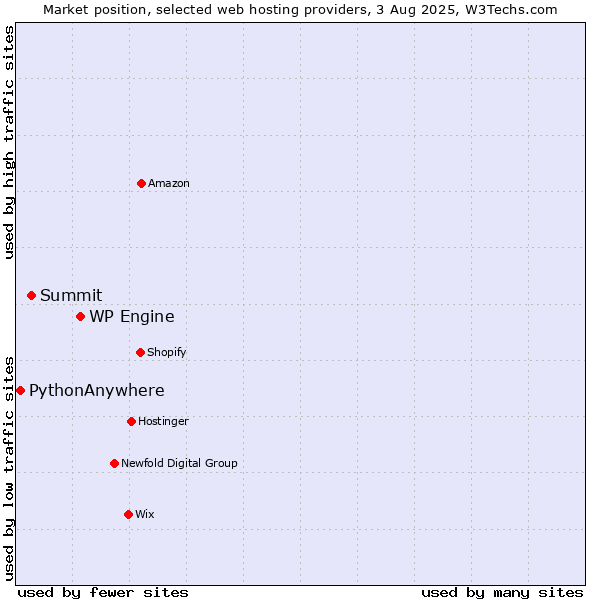 Market position of WP Engine vs. Summit vs. PythonAnywhere