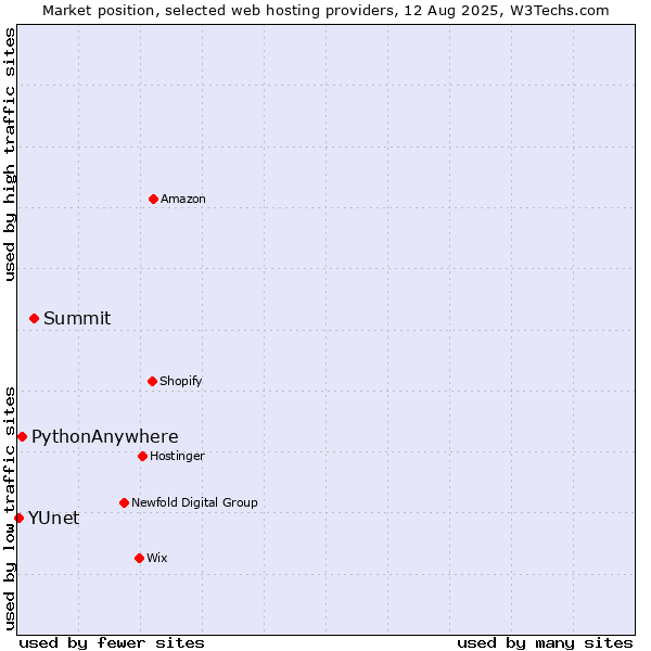 Market position of Summit vs. PythonAnywhere vs. YUnet