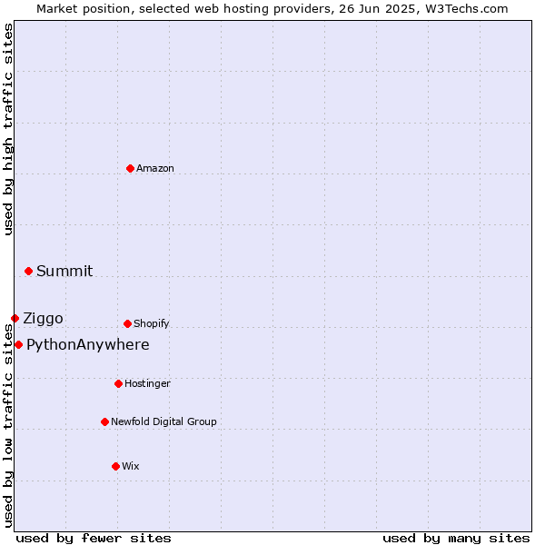 Market position of Summit vs. PythonAnywhere vs. Ziggo