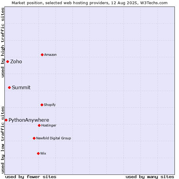 Market position of Summit vs. Zoho vs. PythonAnywhere