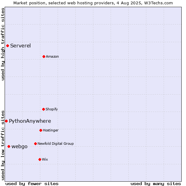 Market position of webgo vs. Serverel vs. PythonAnywhere