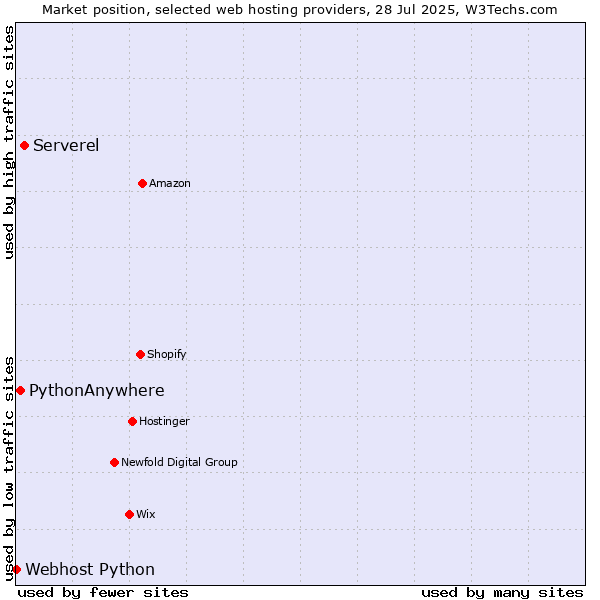 Market position of Serverel vs. PythonAnywhere vs. Webhost Python