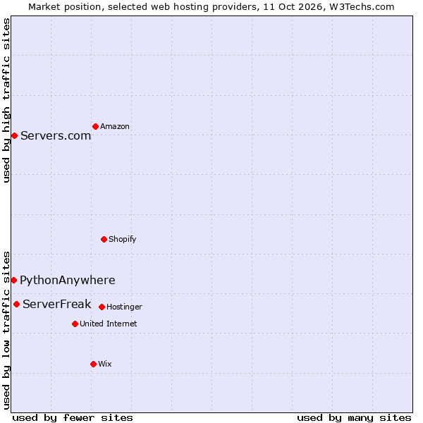 Market position of ServerFreak vs. Servers.com vs. PythonAnywhere