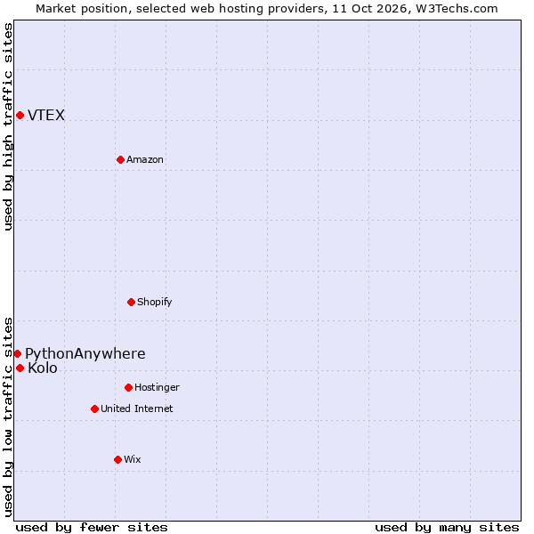 Market position of Kolo vs. VTEX vs. PythonAnywhere