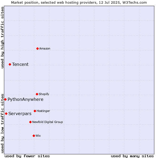 Market position of Tencent vs. Serverpars vs. PythonAnywhere