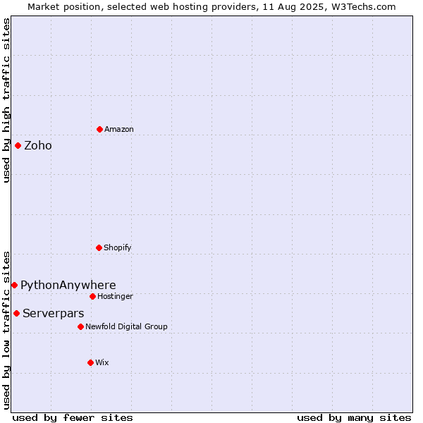 Market position of Zoho vs. Serverpars vs. PythonAnywhere
