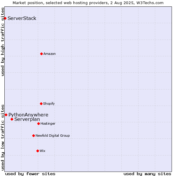 Market position of Serverplan vs. PythonAnywhere vs. ServerStack