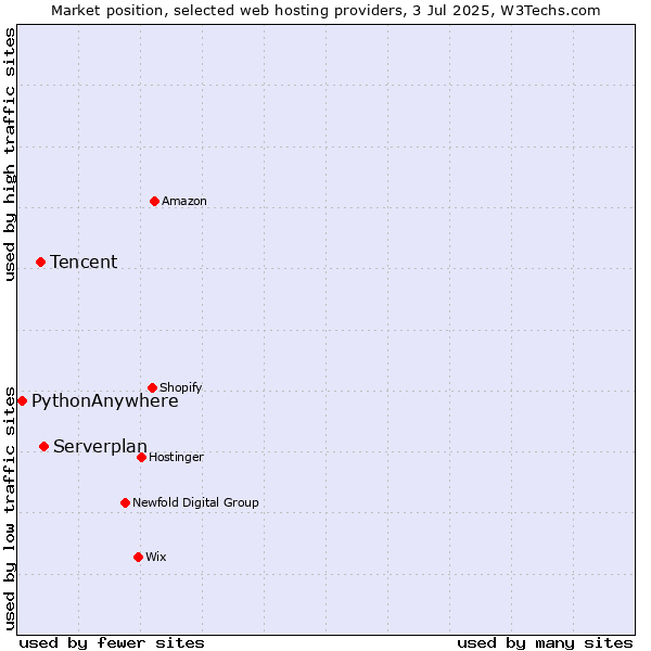 Market position of Serverplan vs. Tencent vs. PythonAnywhere