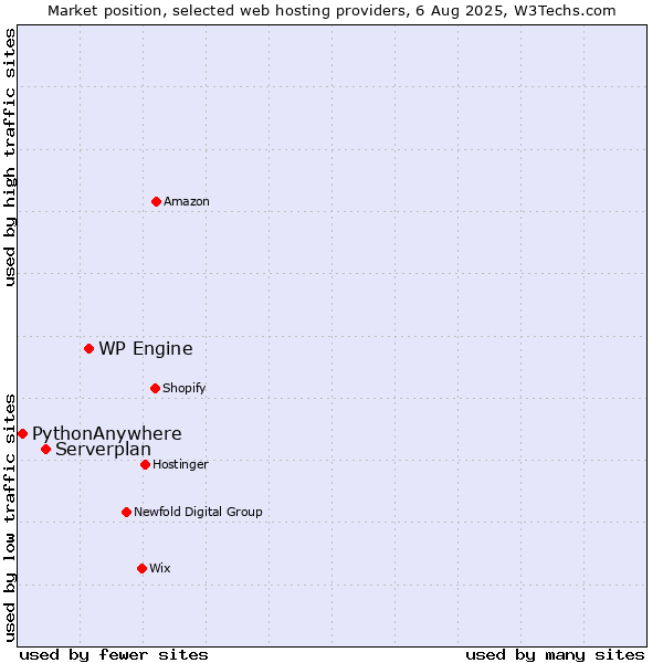Market position of WP Engine vs. Serverplan vs. PythonAnywhere