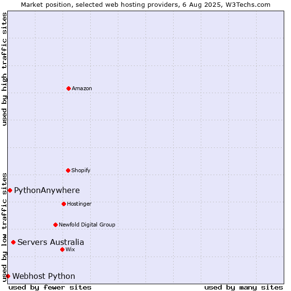 Market position of Servers Australia vs. PythonAnywhere vs. Webhost Python