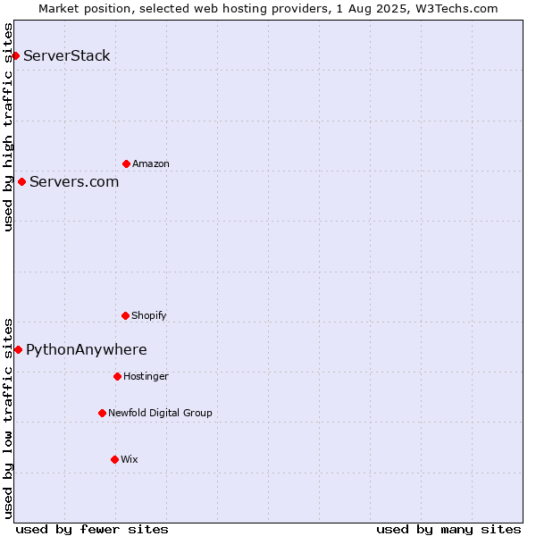 Market position of Servers.com vs. PythonAnywhere vs. ServerStack