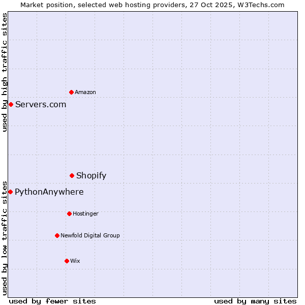 Market position of Shopify vs. Servers.com vs. PythonAnywhere