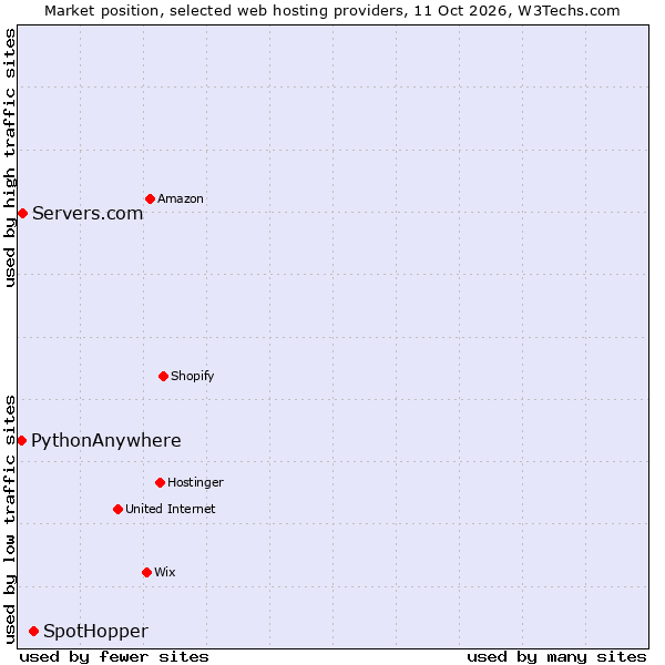 Market position of SpotHopper vs. Servers.com vs. PythonAnywhere
