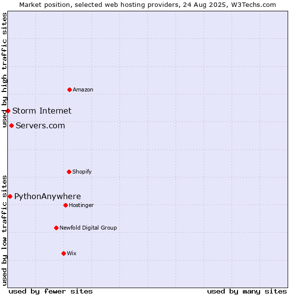 Market position of Servers.com vs. PythonAnywhere vs. Storm Internet
