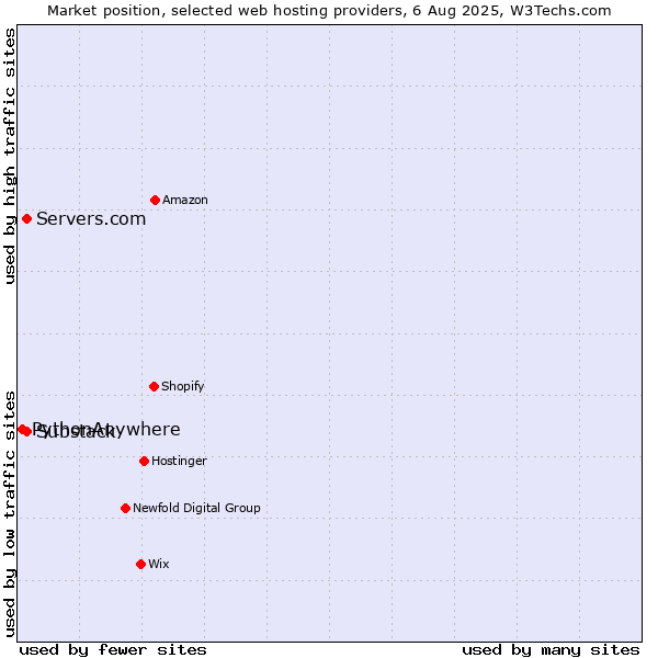 Market position of Servers.com vs. Substack vs. PythonAnywhere