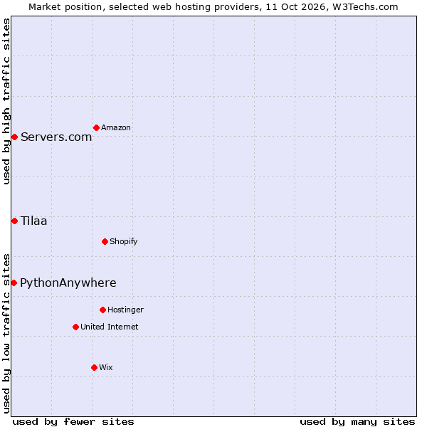 Market position of Servers.com vs. Tilaa vs. PythonAnywhere