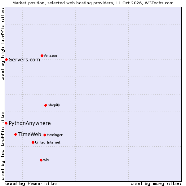 Market position of TimeWeb vs. Servers.com vs. PythonAnywhere