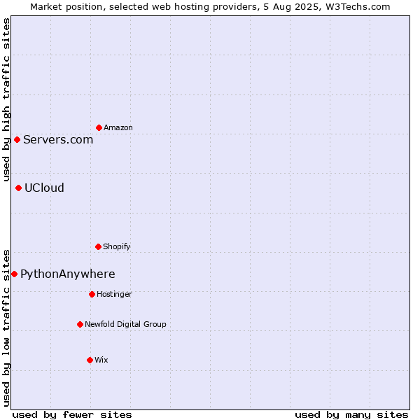 Market position of UCloud vs. Servers.com vs. PythonAnywhere