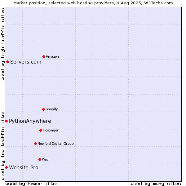 Market position of Servers.com vs. Website Pro vs. PythonAnywhere