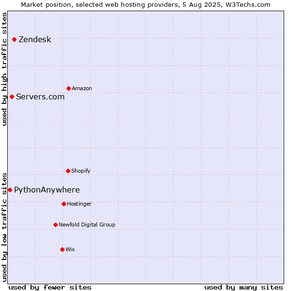 Market position of Zendesk vs. Servers.com vs. PythonAnywhere