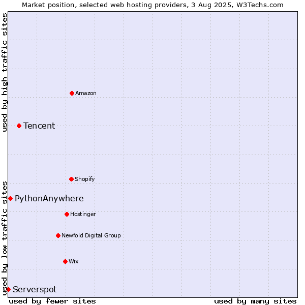 Market position of Tencent vs. PythonAnywhere vs. Serverspot