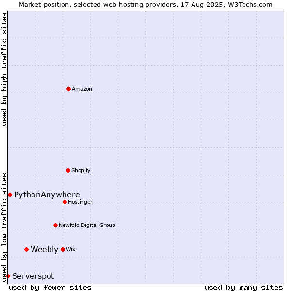 Market position of Weebly vs. PythonAnywhere vs. Serverspot