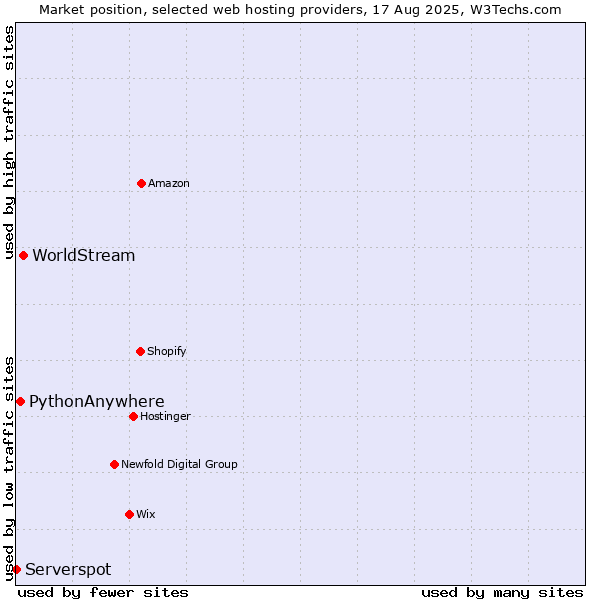 Market position of WorldStream vs. PythonAnywhere vs. Serverspot