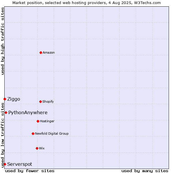 Market position of PythonAnywhere vs. Ziggo vs. Serverspot