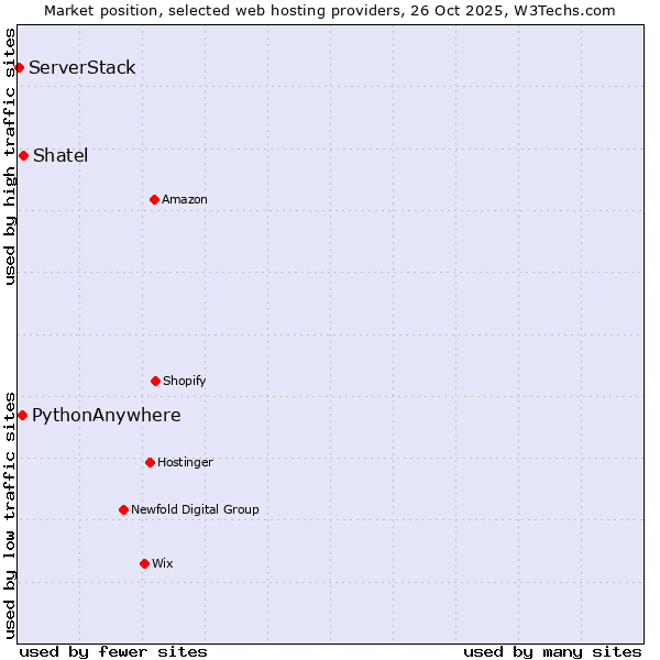 Market position of Shatel vs. PythonAnywhere vs. ServerStack