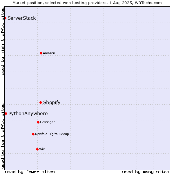 Market position of Shopify vs. PythonAnywhere vs. ServerStack