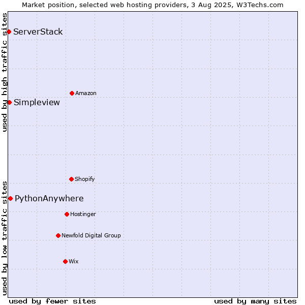Market position of PythonAnywhere vs. Simpleview vs. ServerStack